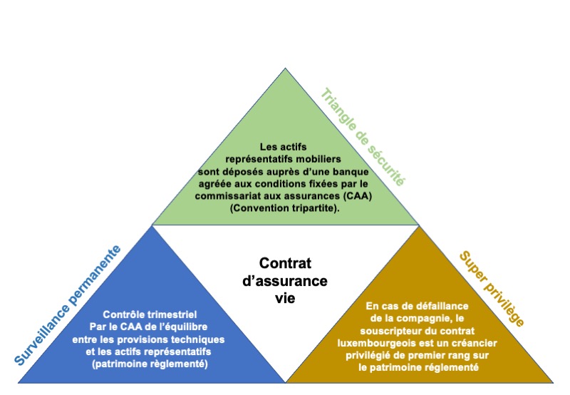 Assurance vie Luxembourgeois