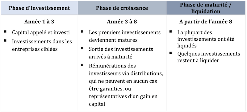 Private Equity Chronologie Investir portefeuille