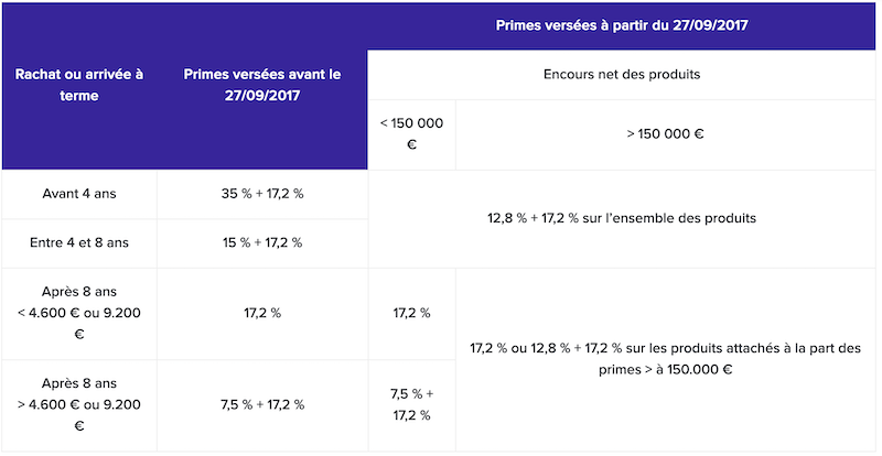 Assurance vie Luxembourgeois