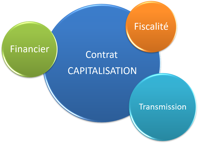 contrat de capitalisation CGP Nimes Paris 800