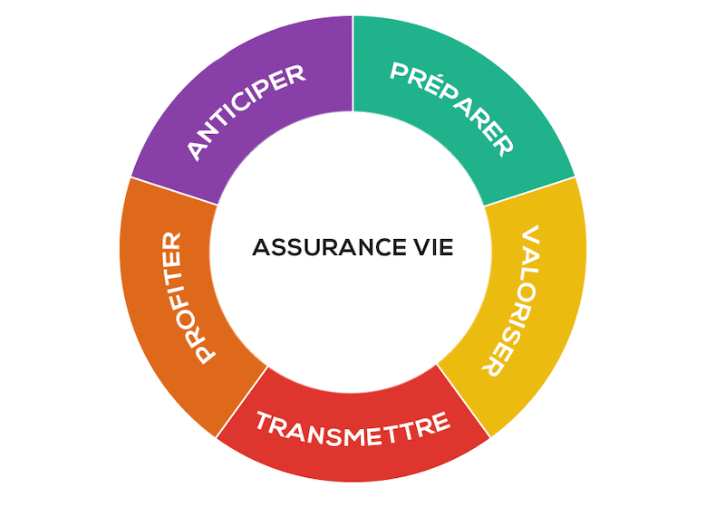 Assurance vie Nimes gard