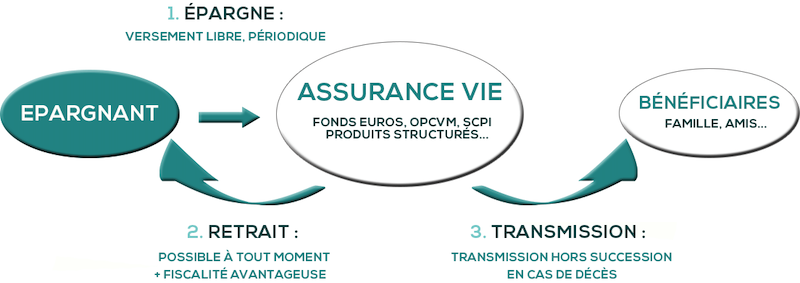 Assurance vie Luxembourgeois