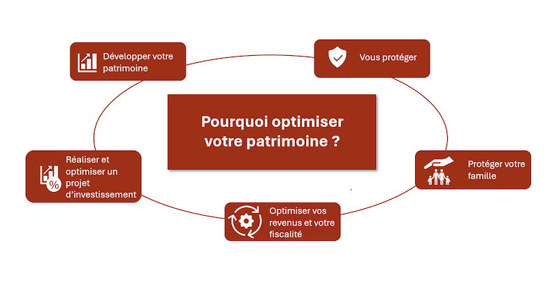 Audit Bilan Patrimonial CGP Gestion de patrimoine Nimes Paris