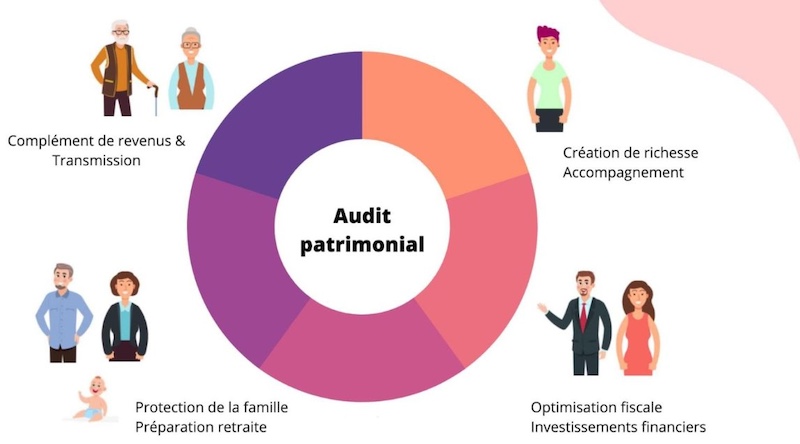 Audit Lionos Bilan Patrimonial CGP Gestion de patrimoine Nimes Paris étapes