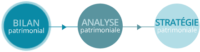 Bilan Audit Patrimonial CGP Conseil gestion de patrimoine