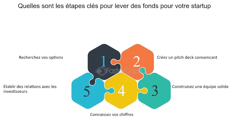 ETAPES-LEVEE-DE-FONDS CGP Nimes Bilan Patrimonial