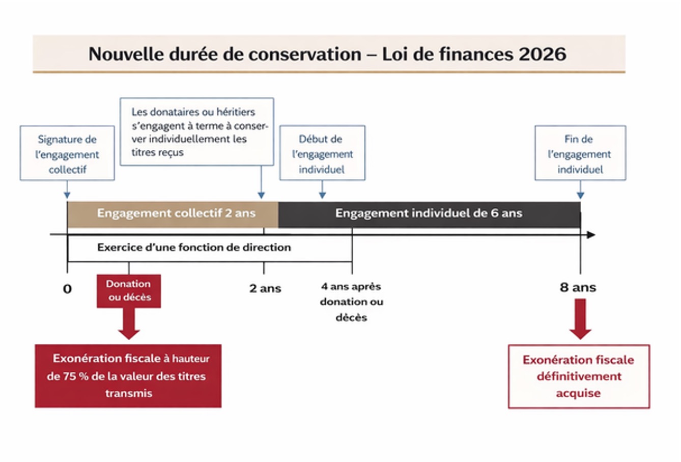 Pacte Dutreil Pacte Dutreil