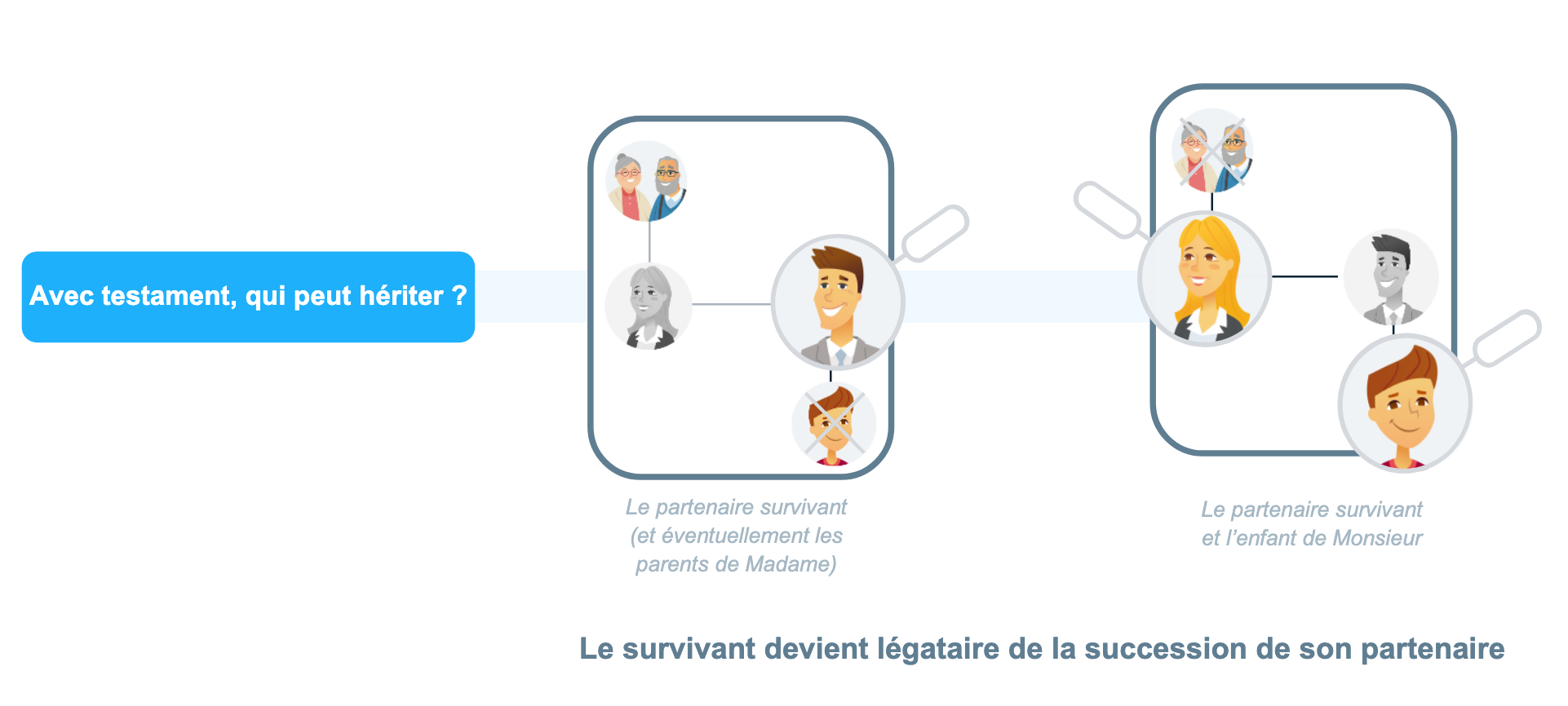 Testament couple Pacs mariage notaire CGP Nimes Gard Montpellier Paris