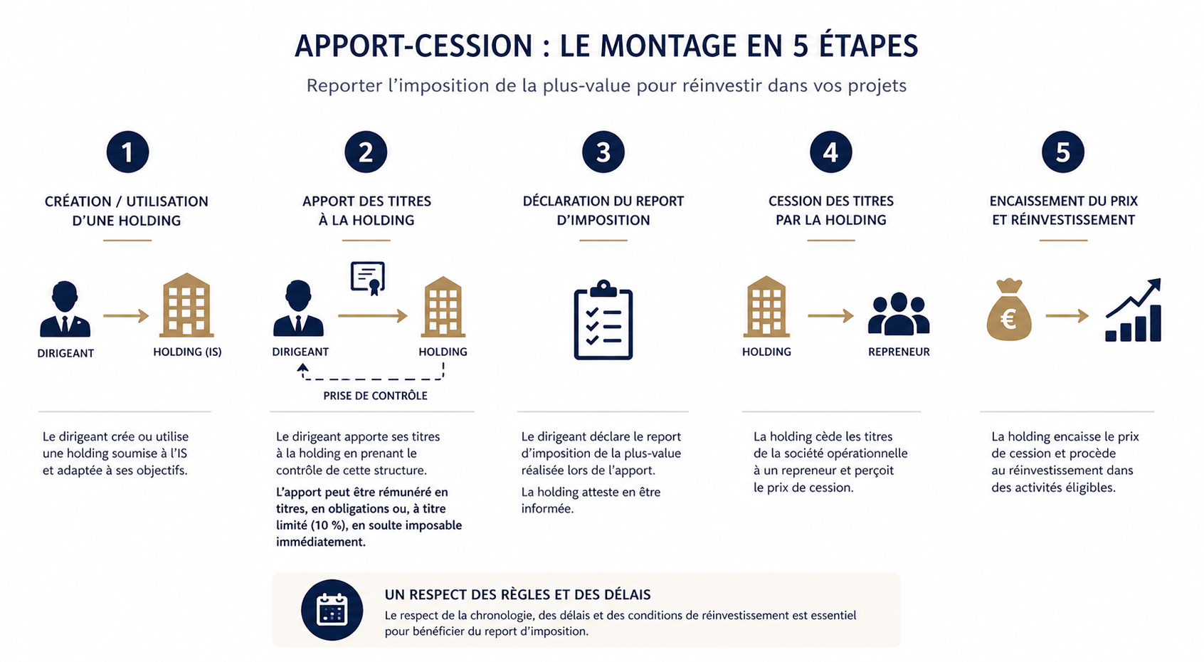 Apport cession CGP Nimes Montpellier
