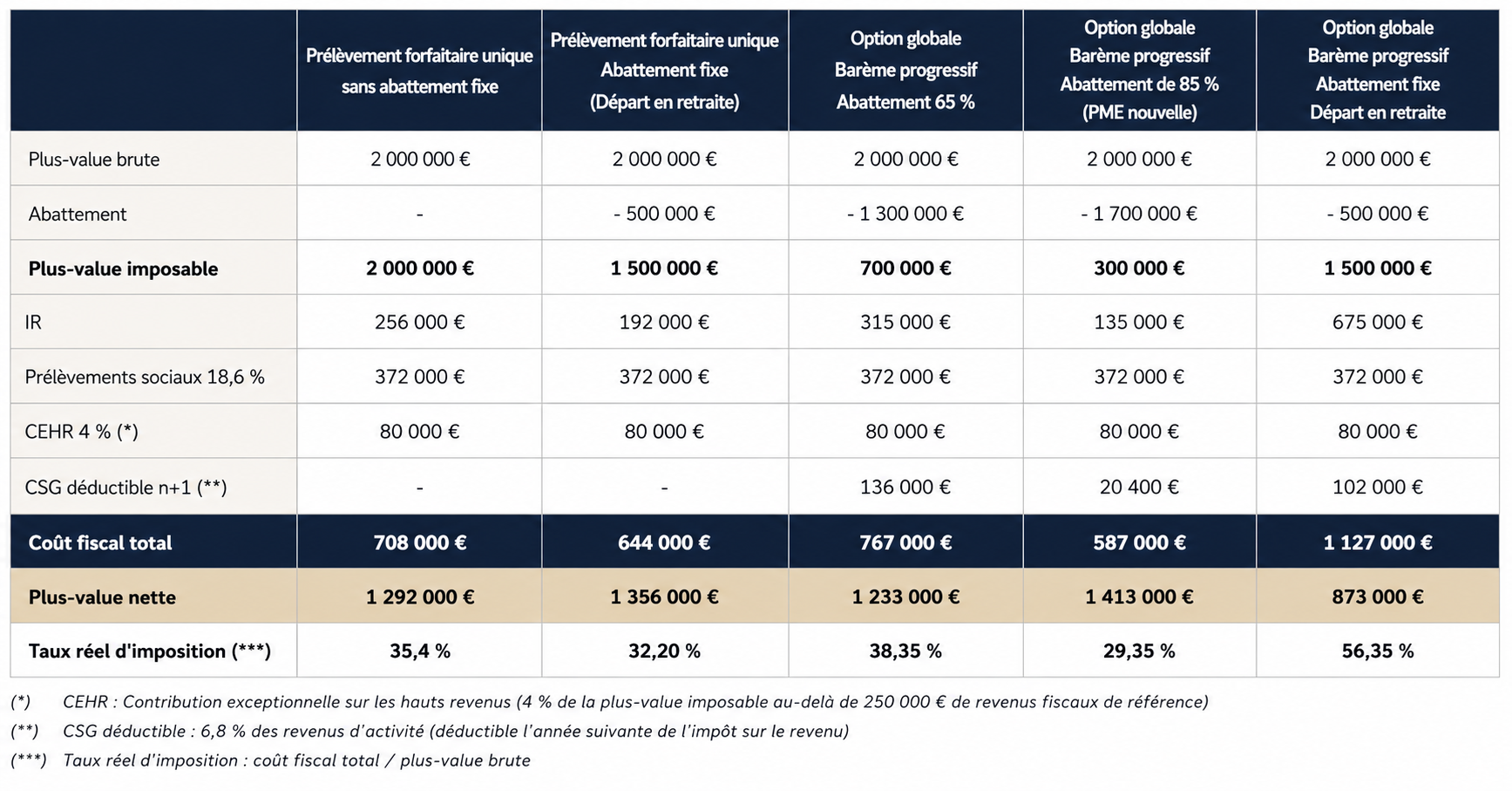 Fiscalité Cession entreprise CGP Nimes