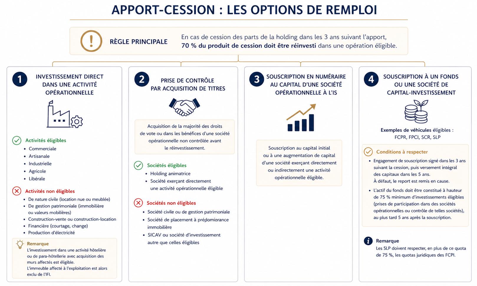 Apport cession réemplo CGP Nimes Entreprise