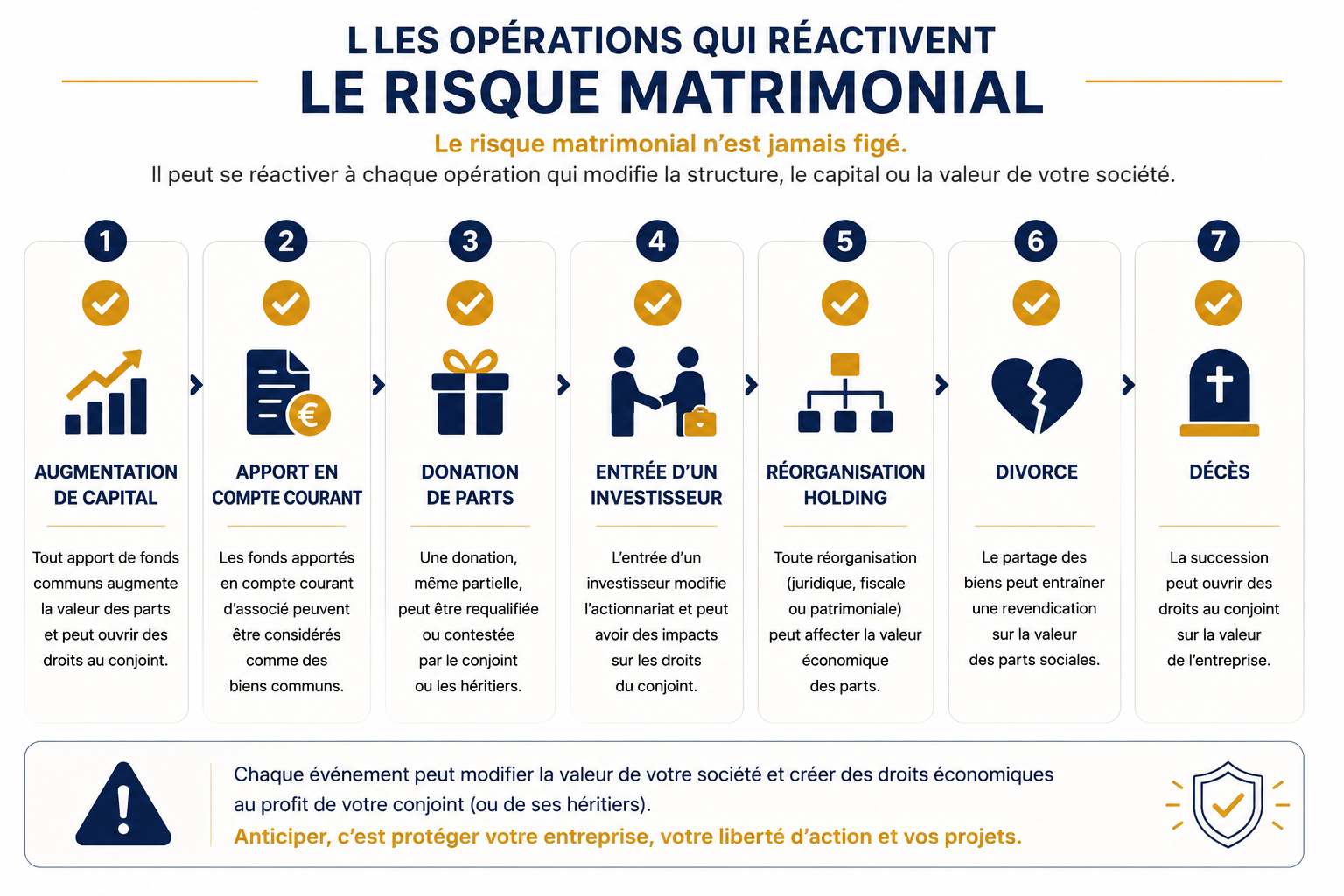 Risque matrimoniale entreprise CGP Nimes