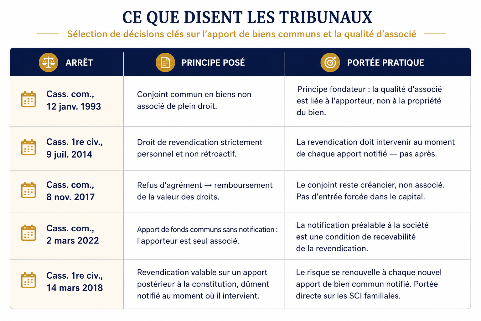 Entreprise, • la qualité d’associé