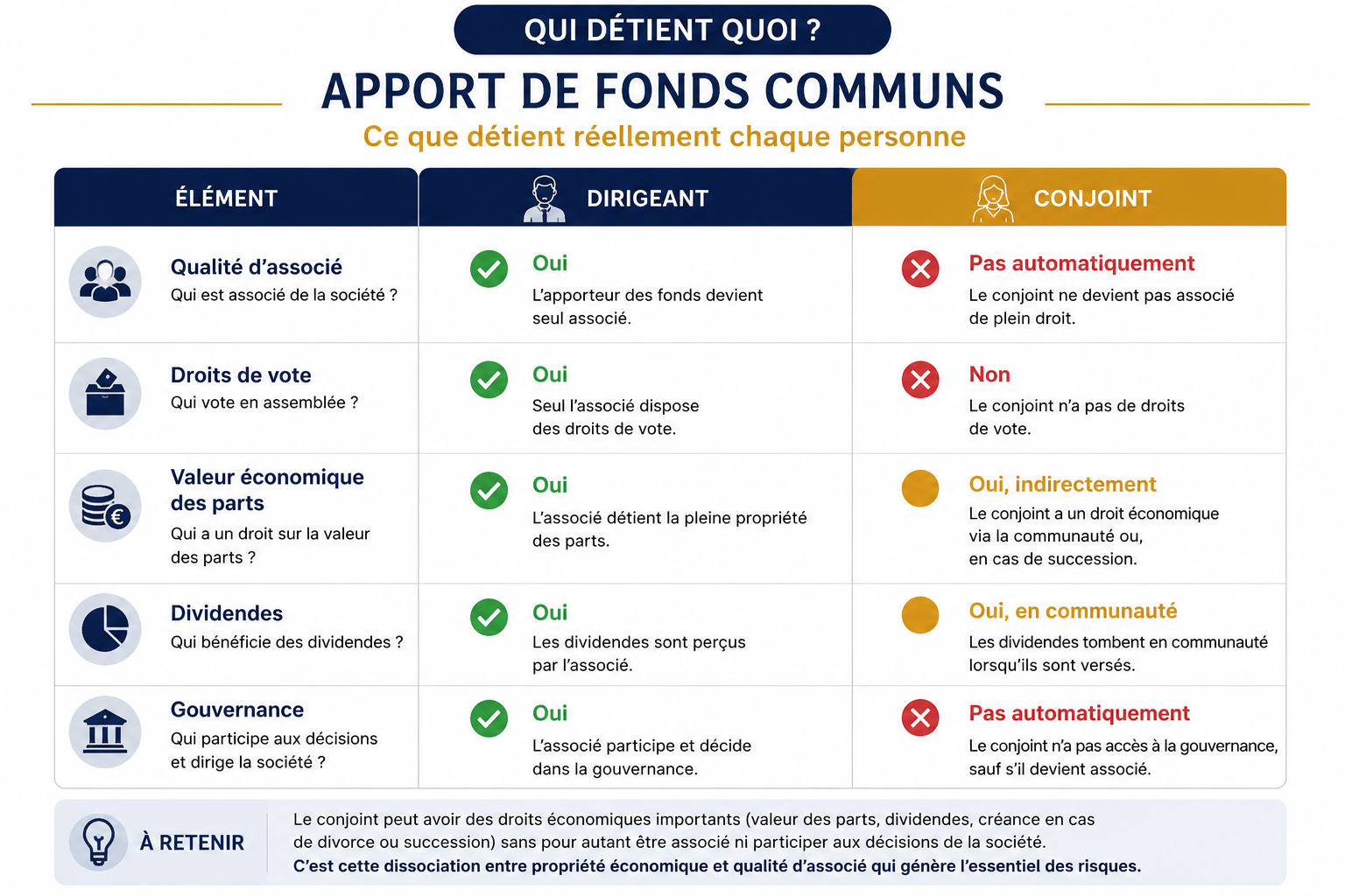 Apports de fonds communs dans une société CGP Patrimonial