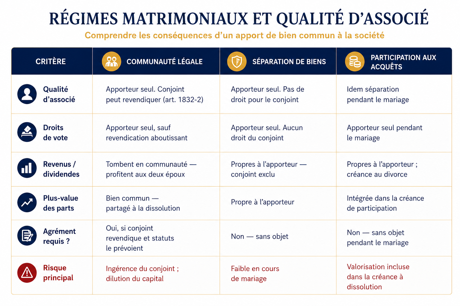 t de chaque régime matrimonial