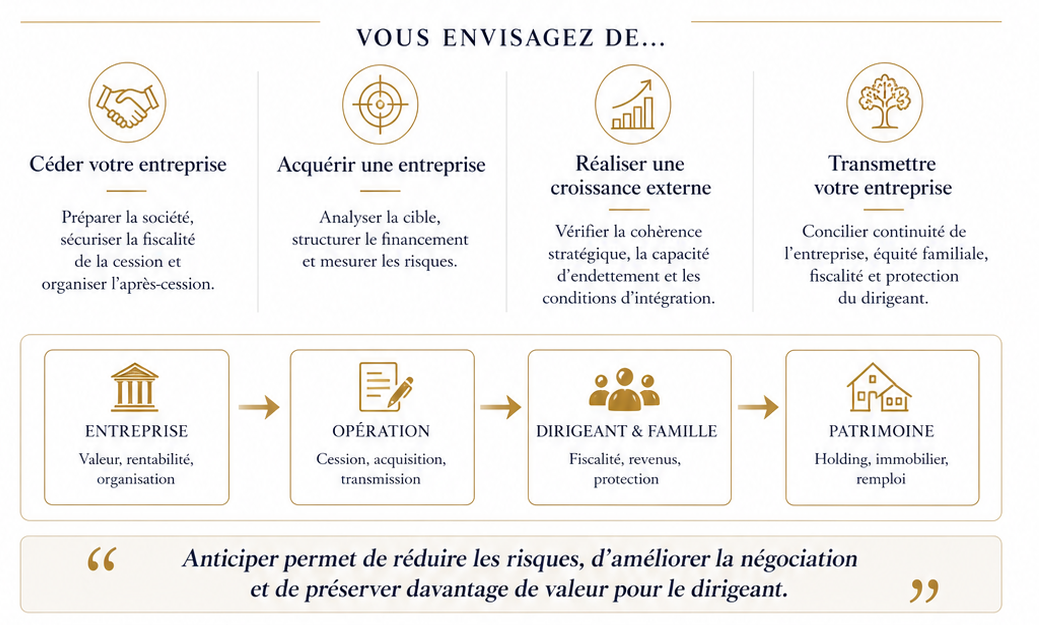 Fusion Acquisition cession entreprise croissance externe transmission