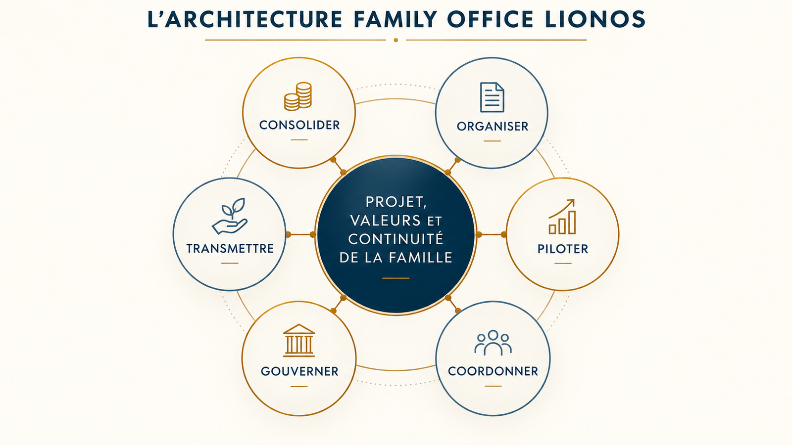Architecture Family Office Lionos reliant consolidation, organisation, pilotage, coordination, gouvernance et transmission.