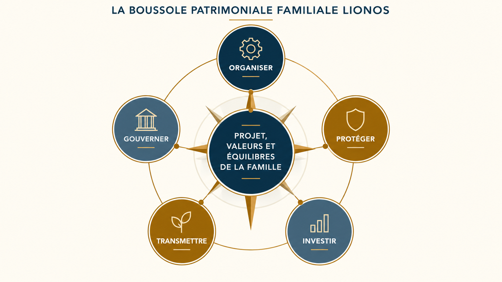 Boussole patrimoniale familiale Lionos reliant organisation, protection, investissements, transmission et gouvernance.