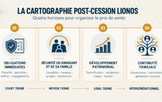 Cartographie post-cession Lionos présentant les quatre horizons pour organiser le prix de vente d’une entreprise.
