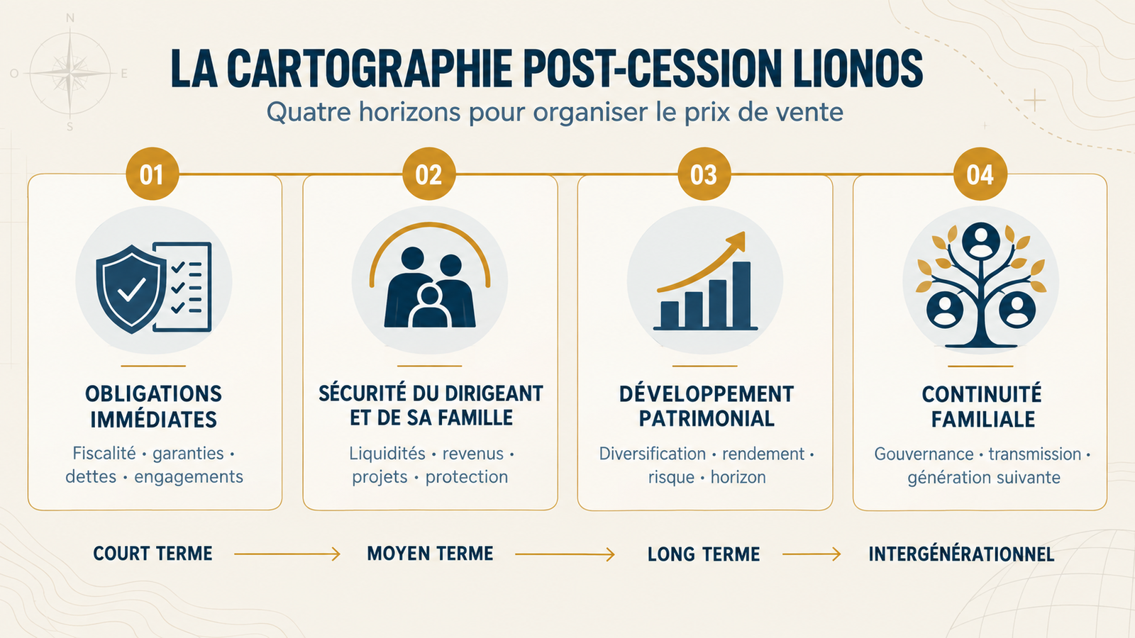 Cartographie post-cession Lionos présentant les quatre horizons pour organiser le prix de vente d’une entreprise.