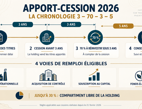Réinvestissement après apport-cession en 2026 : maîtriser la règle 70 %–3 ans–5 ans