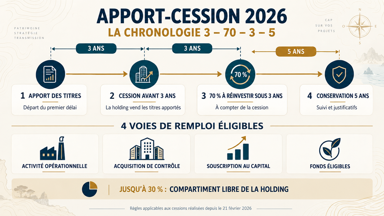 Infographie apport-cession 2026 : cession avant trois ans, réinvestissement de 70 % sous trois ans et conservation pendant cinq ans.