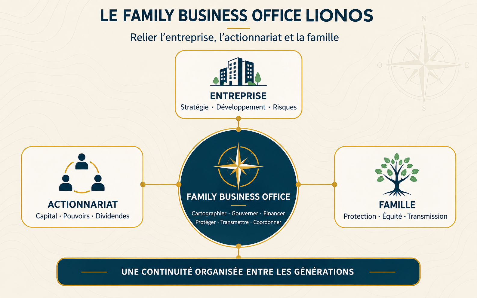 Schéma du Family Business Office reliant entreprise, actionnariat et famille