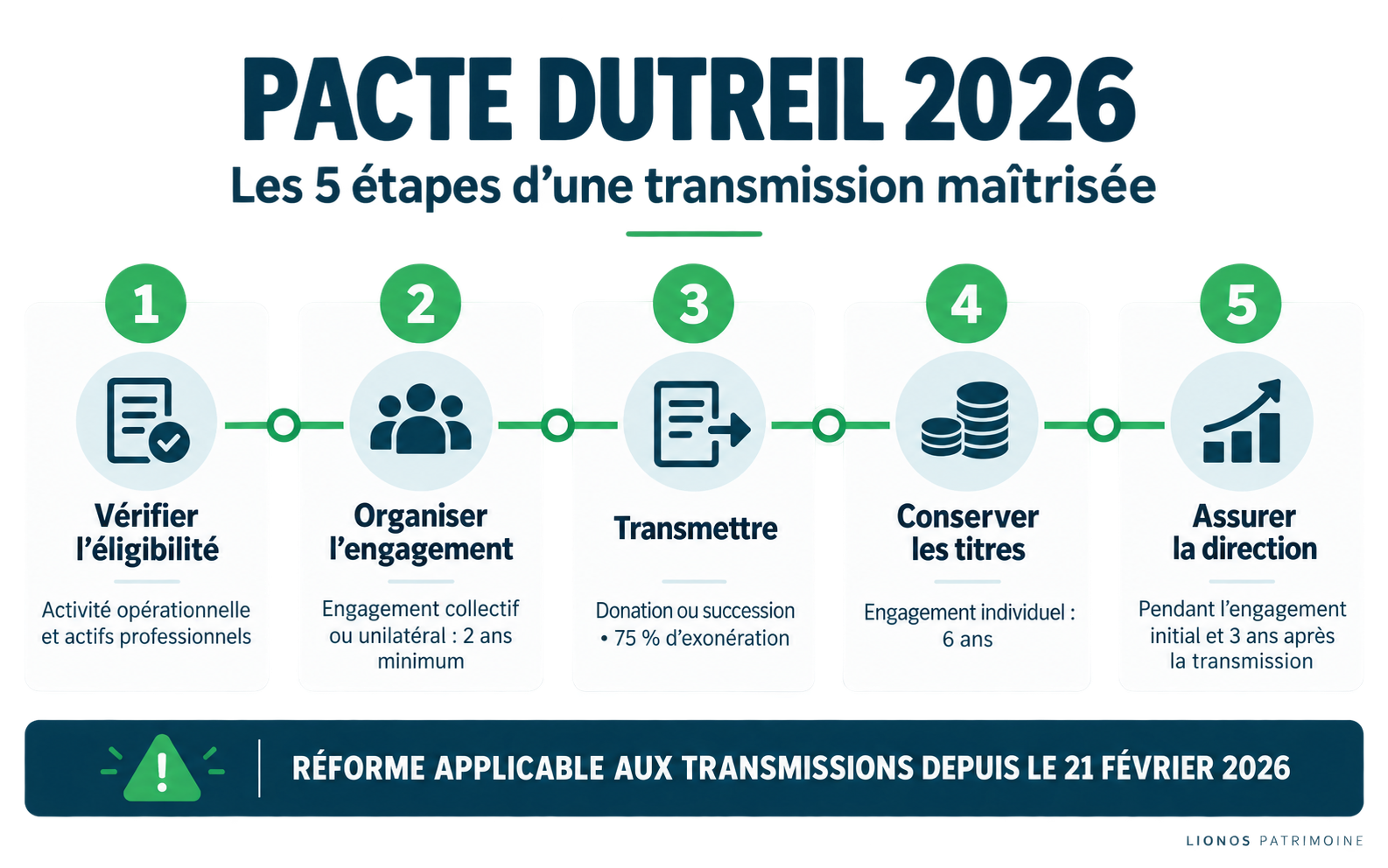Pacte Dutreil 2026 : les cinq étapes d’une transmission d’entreprise