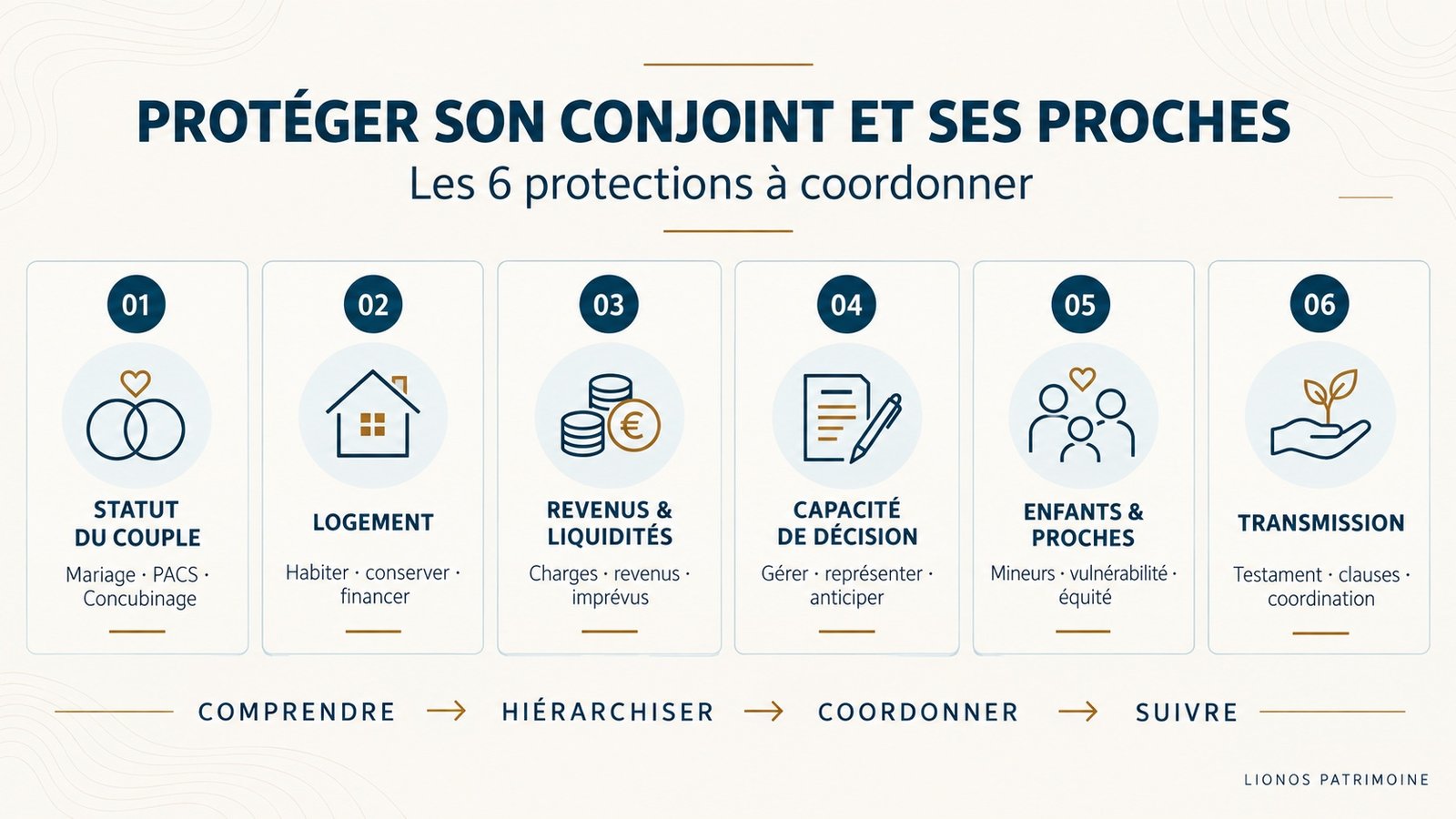 Infographie présentant les six protections à coordonner pour protéger son conjoint et ses proches