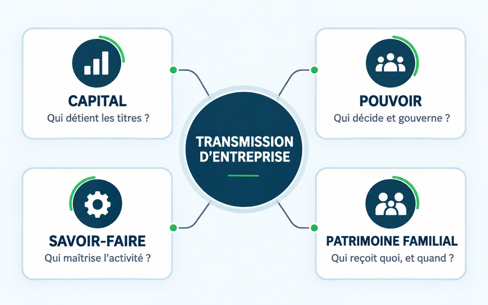 Les quatre dimensions d’une transmission d’entreprise : capital, pouvoir, savoir-faire et patrimoine familial
