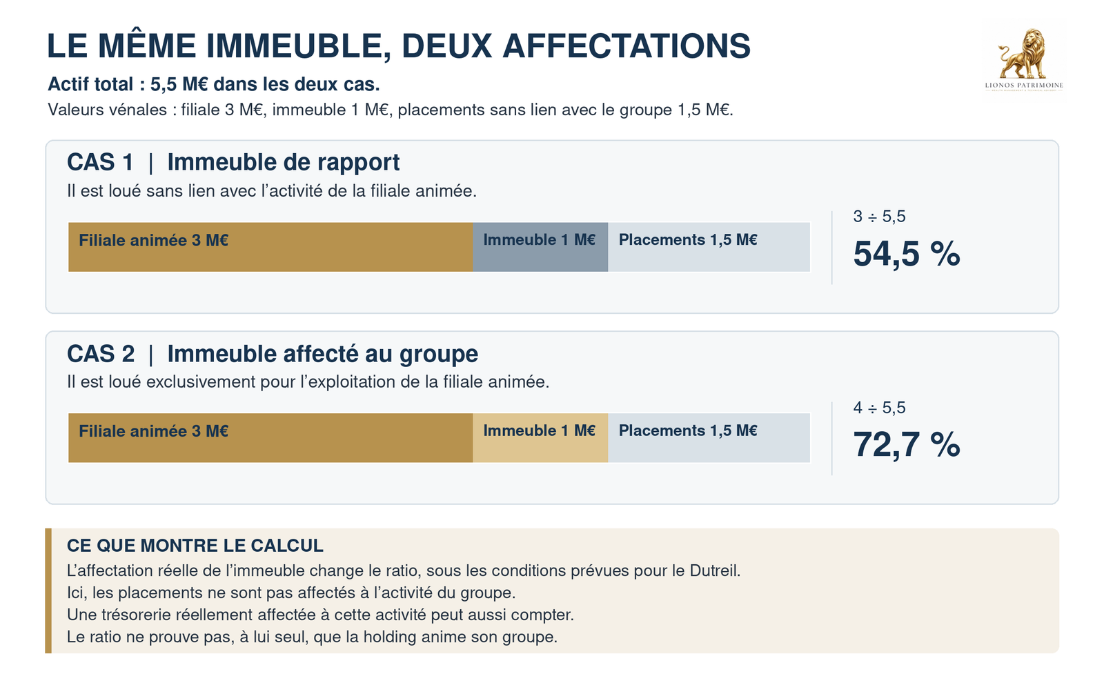 Holding animatrice : exemple d’un immeuble avec deux affectations